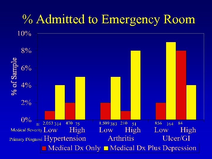 % Admitted to Emergency Room 