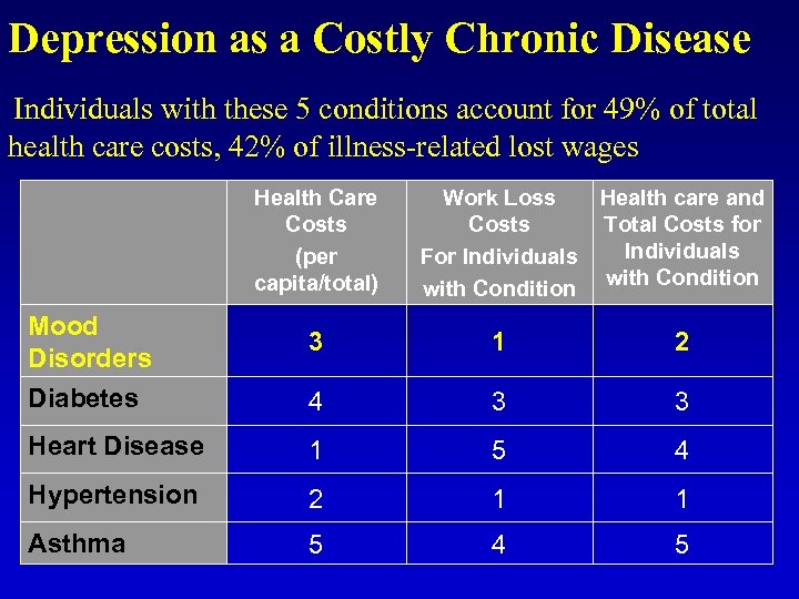Depression as a Costly Chronic Disease Individuals with these 5 conditions account for 49%