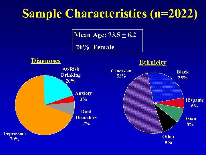 Sample Characteristics (n=2022) Mean Age: 73. 5 + 6. 2 26% Female Diagnoses Ethnicity