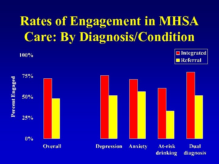 Rates of Engagement in MHSA Care: By Diagnosis/Condition 