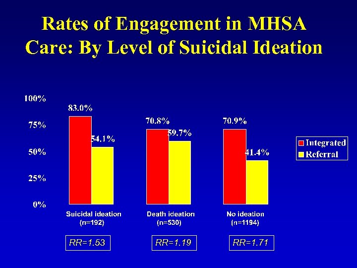 Rates of Engagement in MHSA Care: By Level of Suicidal Ideation RR=1. 53 RR=1.