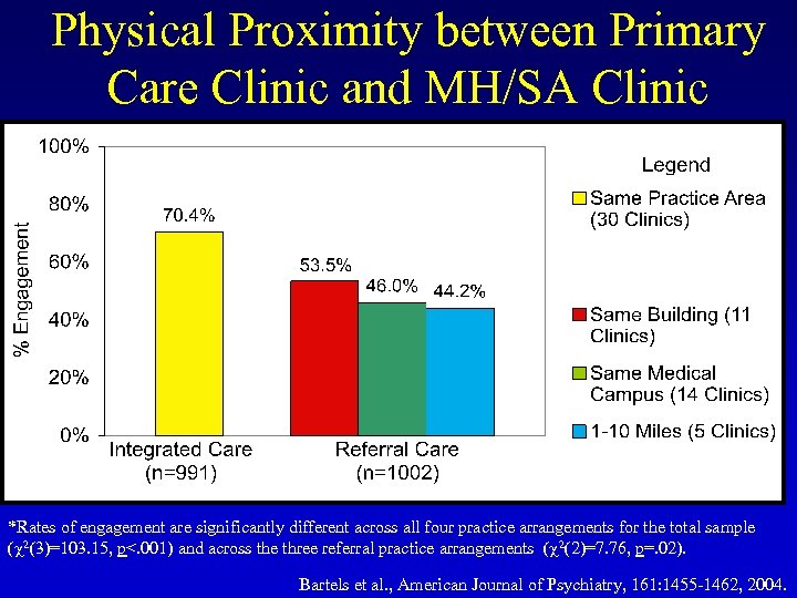 Physical Proximity between Primary Care Clinic and MH/SA Clinic *Rates of engagement are significantly
