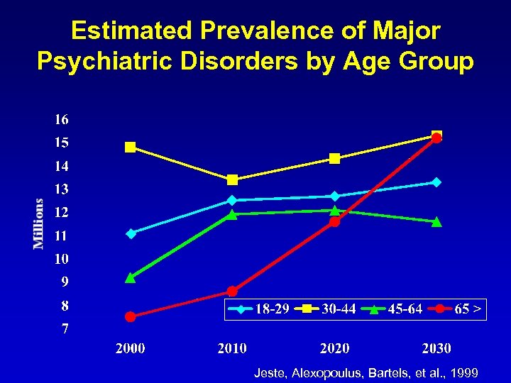 Estimated Prevalence of Major Psychiatric Disorders by Age Group Jeste, Alexopoulus, Bartels, et al.
