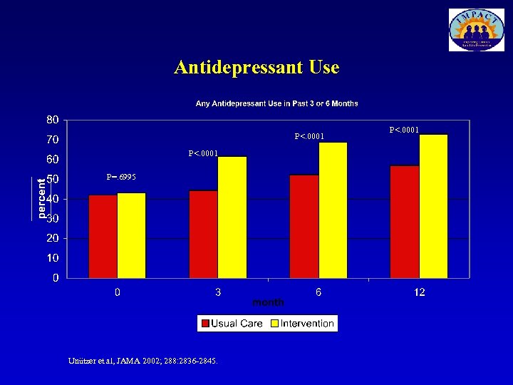 Antidepressant Use P<. 0001 P=. 6995 Unützer et al, JAMA 2002; 288: 2836 -2845.