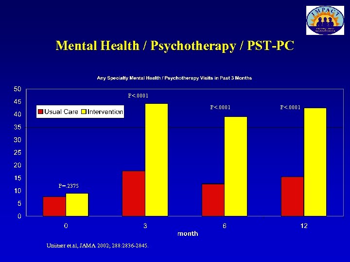 Mental Health / Psychotherapy / PST-PC P<. 0001 P=. 2375 Unützer et al, JAMA