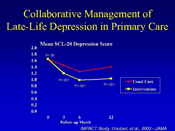 Collaborative Management of Late-Life Depression in Primary Care P=. 55 P<. 001 IMPACT Study