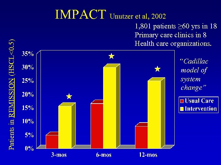 Patients in REMISSION (HSCL<0. 5) IMPACT Unutzer et al, 2002 1, 801 patients ≥