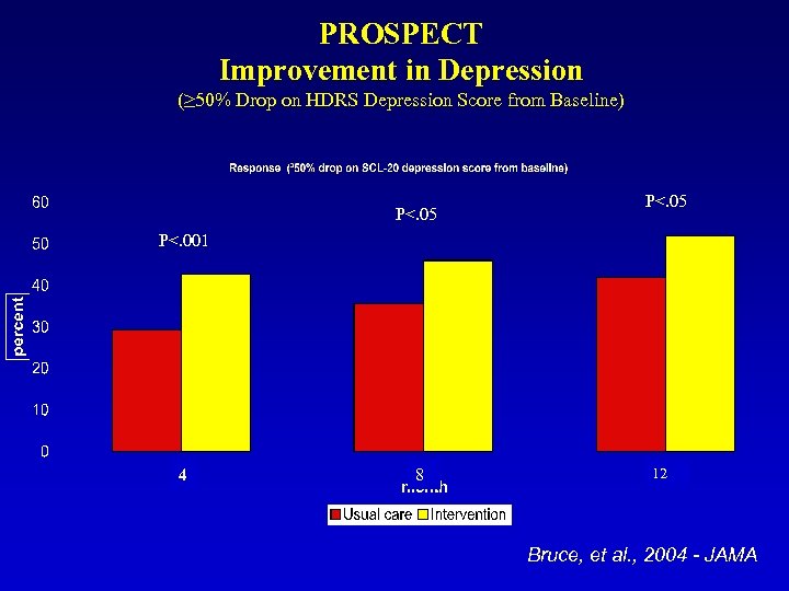 PROSPECT Improvement in Depression (≥ 50% Drop on HDRS Depression Score from Baseline) P<.