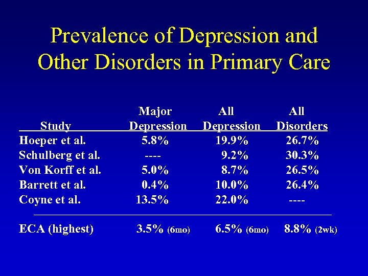 Prevalence of Depression and Other Disorders in Primary Care Study Hoeper et al. Schulberg