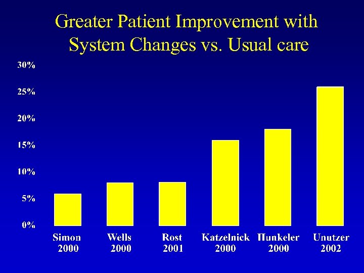 Greater Patient Improvement with System Changes vs. Usual care 