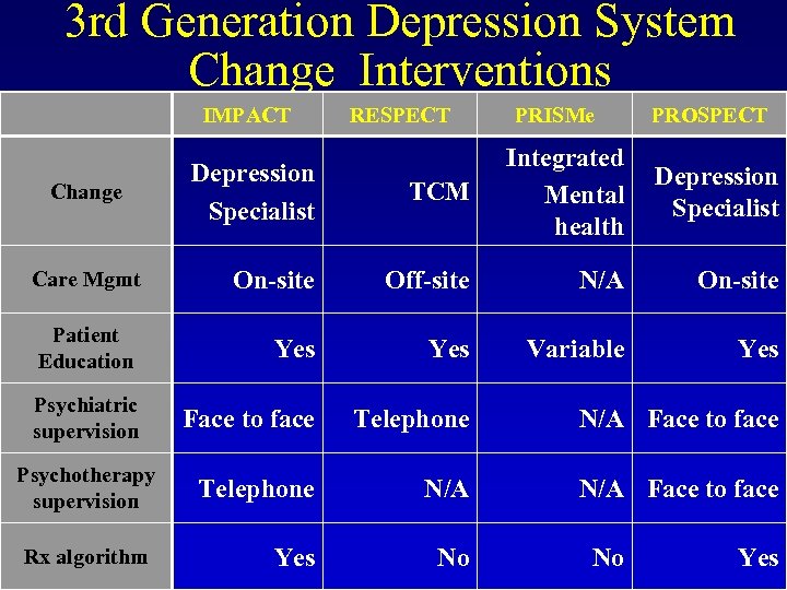 3 rd Generation Depression System Change Interventions IMPACT RESPECT PRISMe PROSPECT Depression Specialist TCM