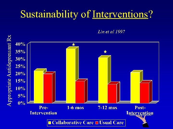 Sustainability of Interventions? Appropriate Antidepressant Rx Lin et al 1997 