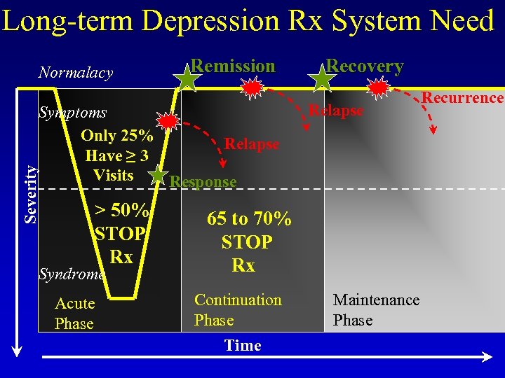 Long-term Depression Rx System Need Normalacy Remission Severity Symptoms Only 25% Relapse Have ≥