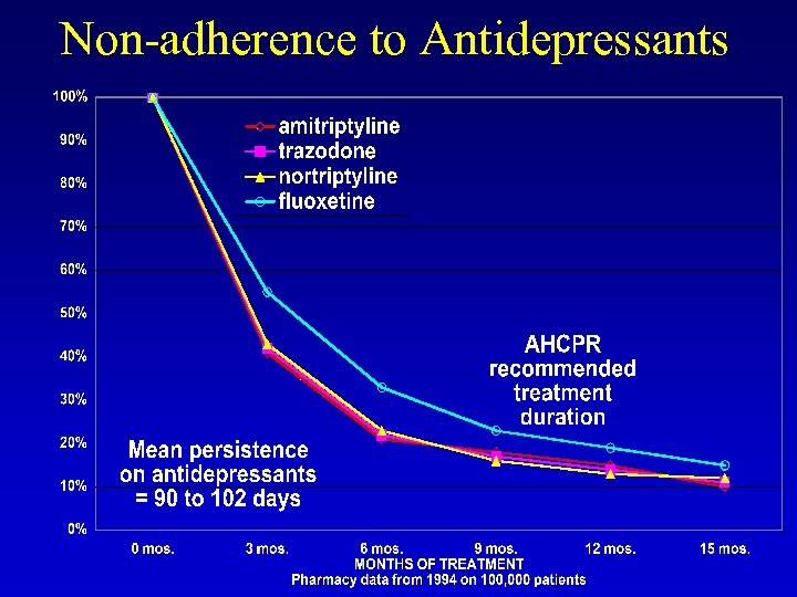 Non-adherence to Antidepressants 