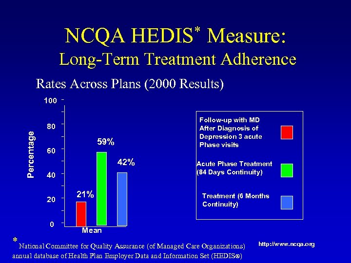 NCQA HEDIS* Measure: Long-Term Treatment Adherence Rates Across Plans (2000 Results) 100 Follow-up with