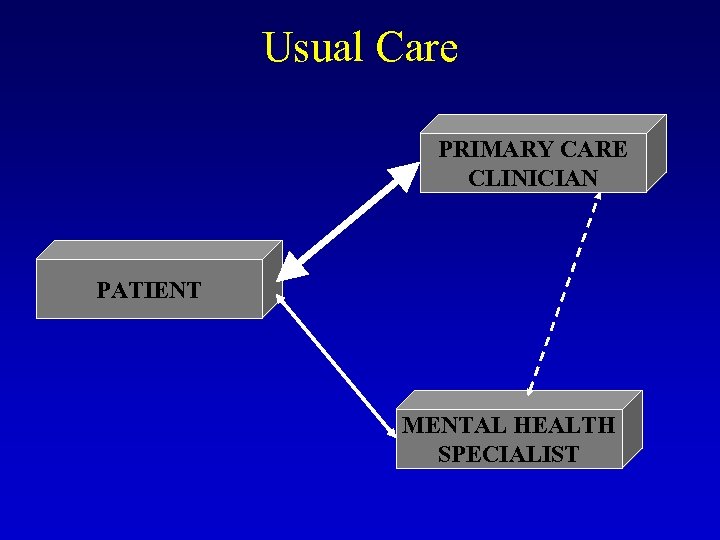 Usual Care PRIMARY CARE CLINICIAN PATIENT MENTAL HEALTH SPECIALIST 
