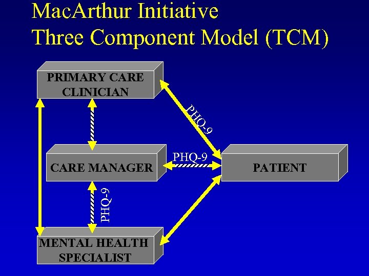 Mac. Arthur Initiative Three Component Model (TCM) PRIMARY CARE CLINICIAN PH 9 Q- PHQ-9