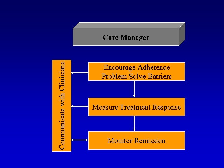 Communicate with Clinicians Care Manager Encourage Adherence Problem Solve Barriers Measure Treatment Response Monitor