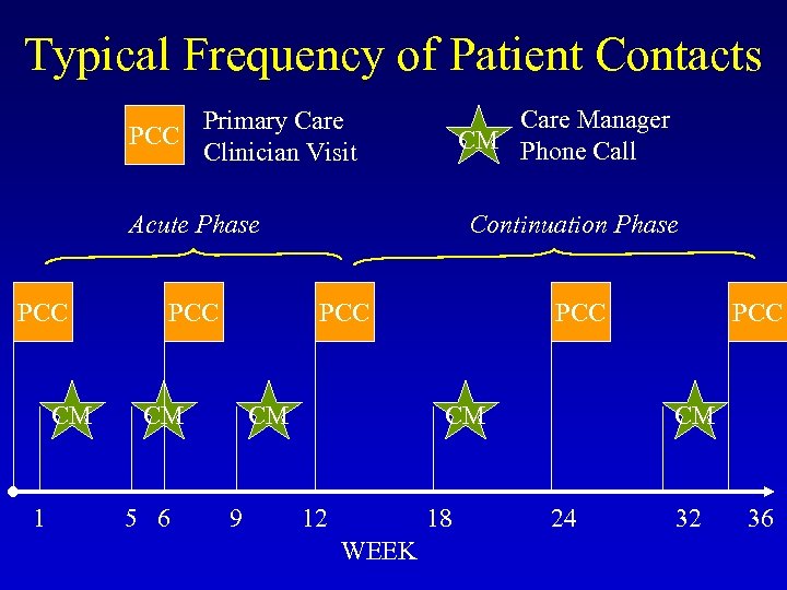 Typical Frequency of Patient Contacts PCC Primary Care Clinician Visit Acute Phase PCC CM