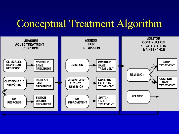 Conceptual Treatment Algorithm 