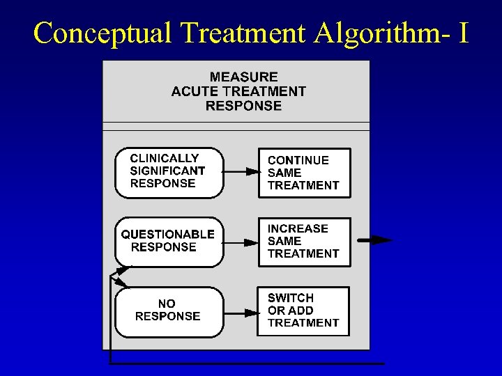 Conceptual Treatment Algorithm- I 