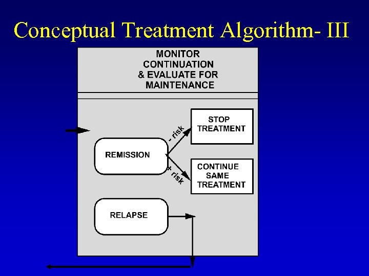 Conceptual Treatment Algorithm- III 