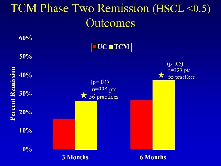 TCM Phase Two Remission (HSCL <0. 5) Outcomes (p=. 04) n=335 pts 56 practices