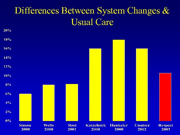 Differences Between System Changes & Usual Care 