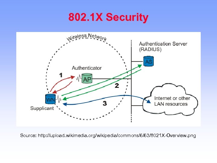 802. 1 X Security Source: http: //upload. wikimedia. org/wikipedia/commons/6/63/8021 X-Overview. png 