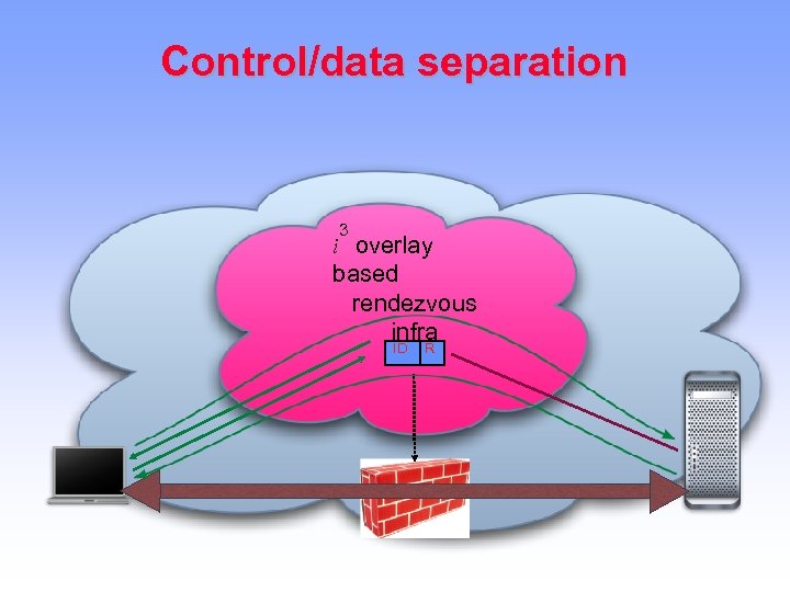 Control/data separation 3 i overlay based rendezvous infra ID R 