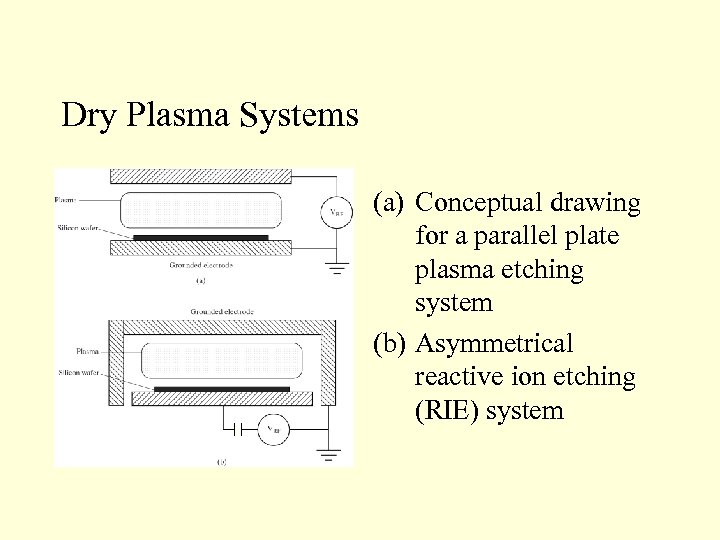 Dry Plasma Systems (a) Conceptual drawing for a parallel plate plasma etching system (b)