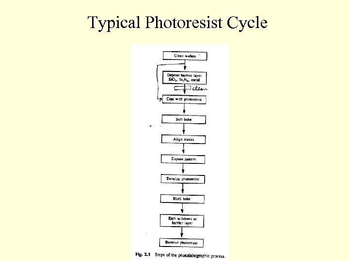 Typical Photoresist Cycle 