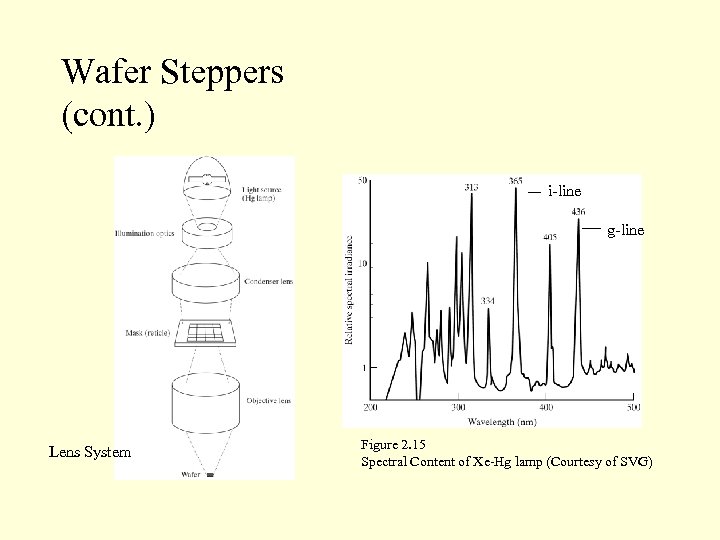 Wafer Steppers (cont. ) i-line g-line Lens System Figure 2. 15 Spectral Content of