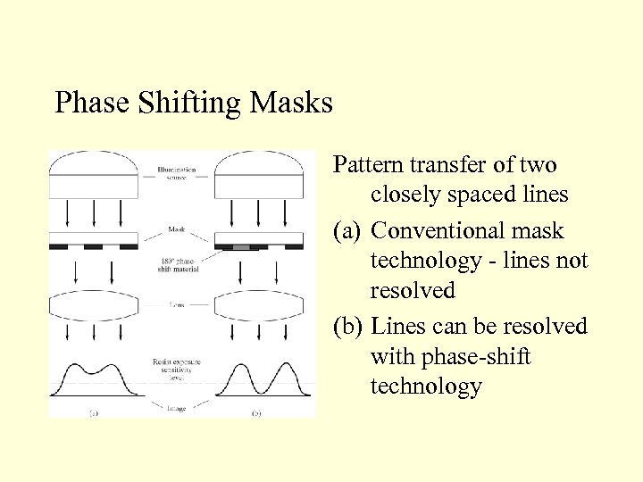 Phase Shifting Masks Pattern transfer of two closely spaced lines (a) Conventional mask technology