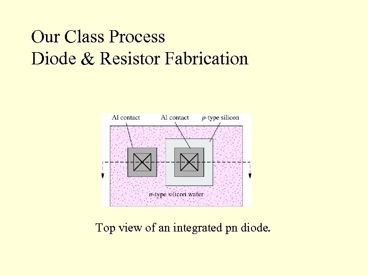 Our Class Process Diode & Resistor Fabrication Top view of an integrated pn diode.