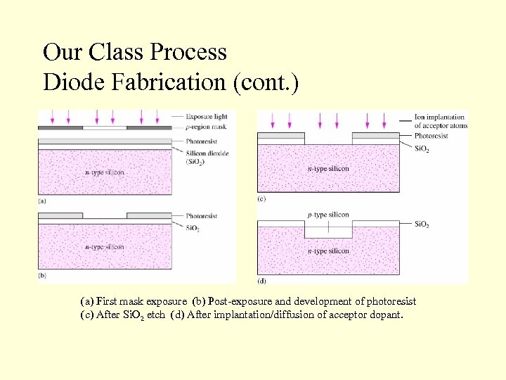 Our Class Process Diode Fabrication (cont. ) (a) First mask exposure (b) Post-exposure and