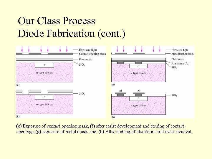 Our Class Process Diode Fabrication (cont. ) (e) Exposure of contact opening mask, (f)