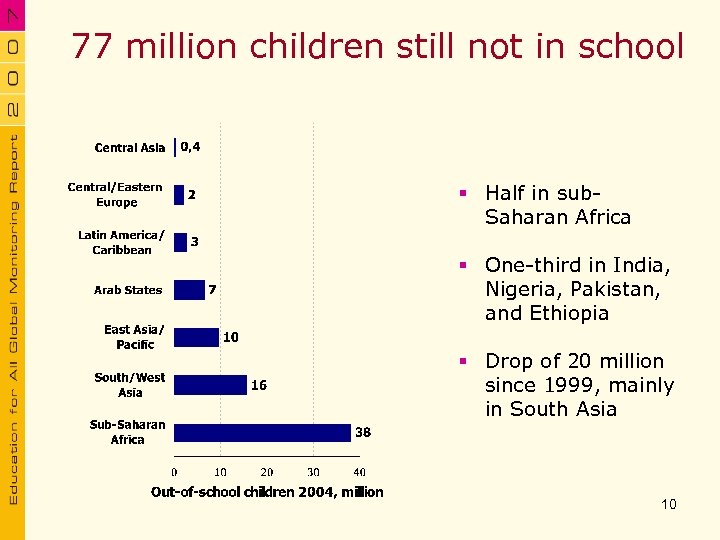 77 million children still not in school § Half in sub. Saharan Africa §