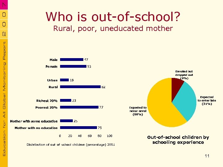 Who is out-of-school? Rural, poor, uneducated mother Out-of-school children by schooling experience 11 