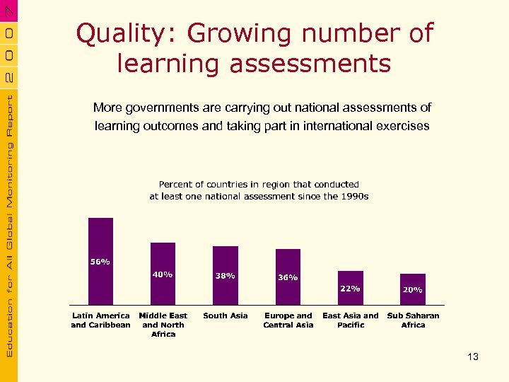 Quality: Growing number of learning assessments More governments are carrying out national assessments of