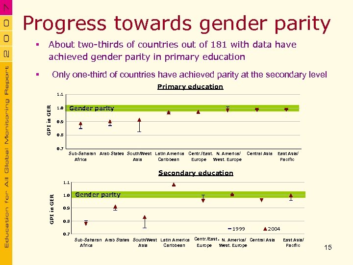 Progress towards gender parity § About two-thirds of countries out of 181 with data