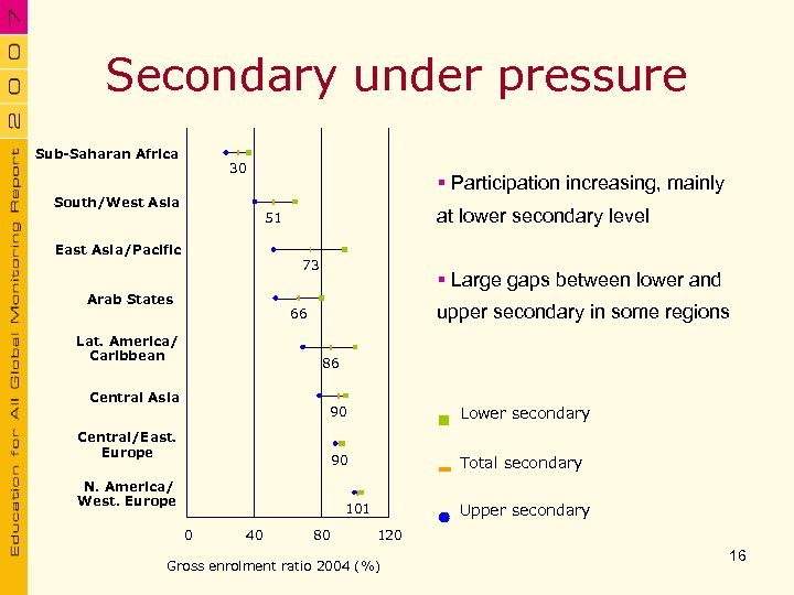 Secondary under pressure Sub-Saharan Africa 30 § Participation increasing, mainly South/West Asia at lower
