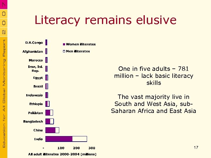 Literacy remains elusive One in five adults – 781 million – lack basic literacy