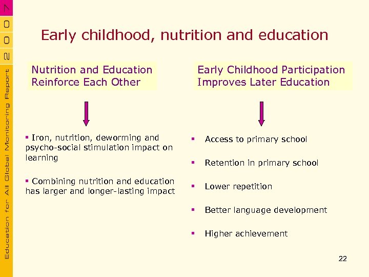 Early childhood, nutrition and education Nutrition and Education Reinforce Each Other § Iron, nutrition,