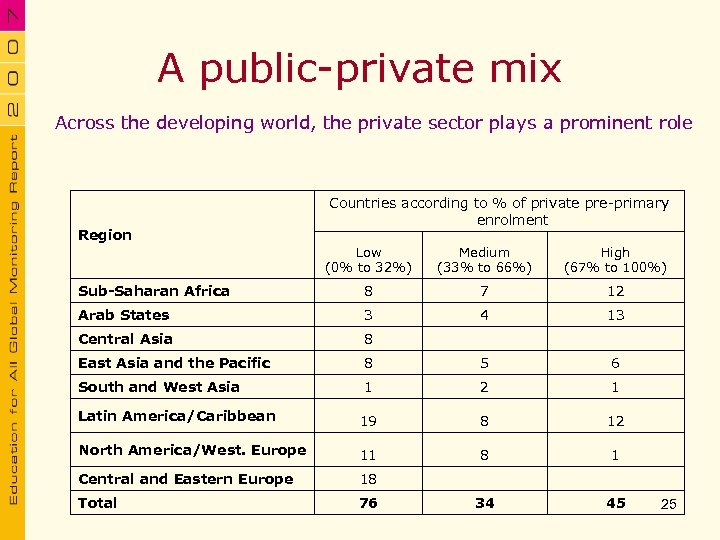 A public-private mix Across the developing world, the private sector plays a prominent role
