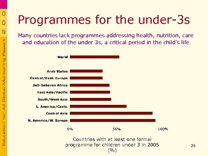 Programmes for the under-3 s Many countries lack programmes addressing health, nutrition, care and
