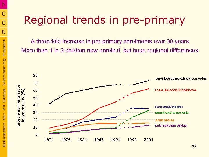 Regional trends in pre-primary A three-fold increase in pre-primary enrolments over 30 years More