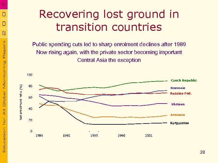Recovering lost ground in transition countries Public spending cuts led to sharp enrolment declines