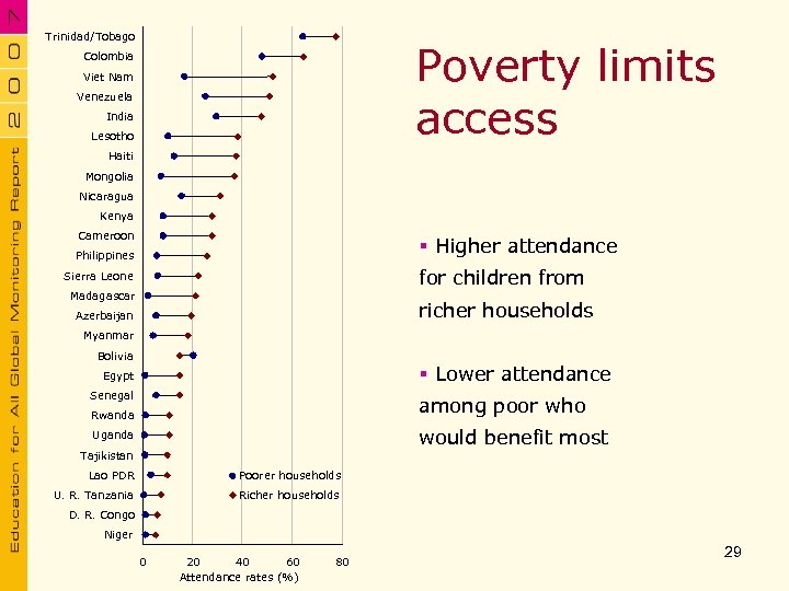 Trinidad/Tobago Poverty limits access Colombia Viet Nam Venezuela India Lesotho Haiti Mongolia Nicaragua Kenya