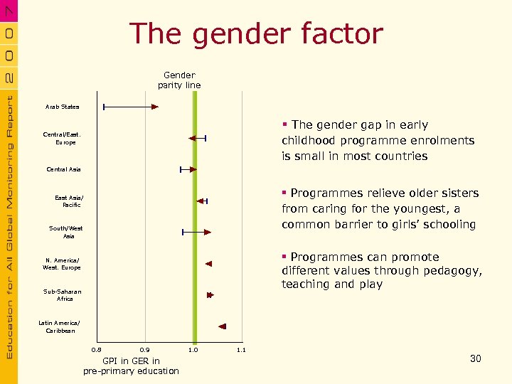 The gender factor Gender parity line Arab States § The gender gap in early